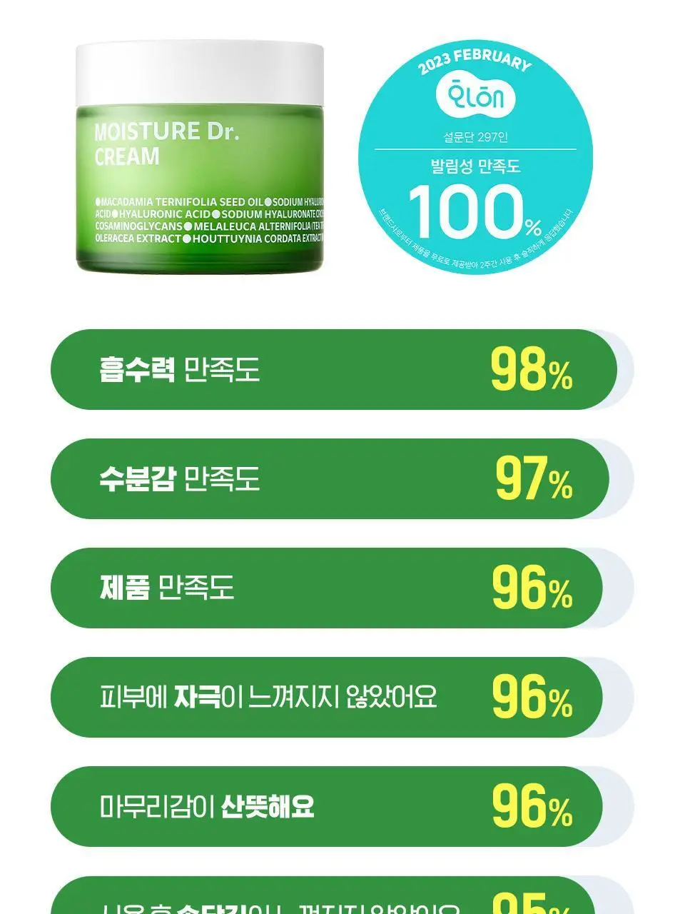 [속보습/30층/100시간] 아이소이 모이스춰 닥터 장수진 수분크림 70ml 기획(+수분앰플 10ml) 상세페이지 3